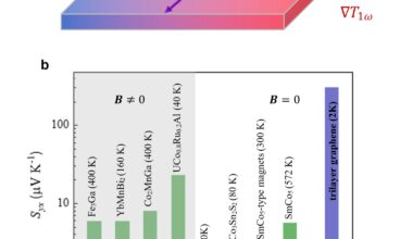 The first observation of a giant nonlinear Nernst Effect in trilayer graphene