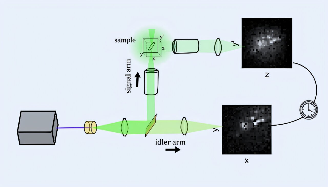 New microscope creates 3D ghost images of nanoparticles using entangled photons