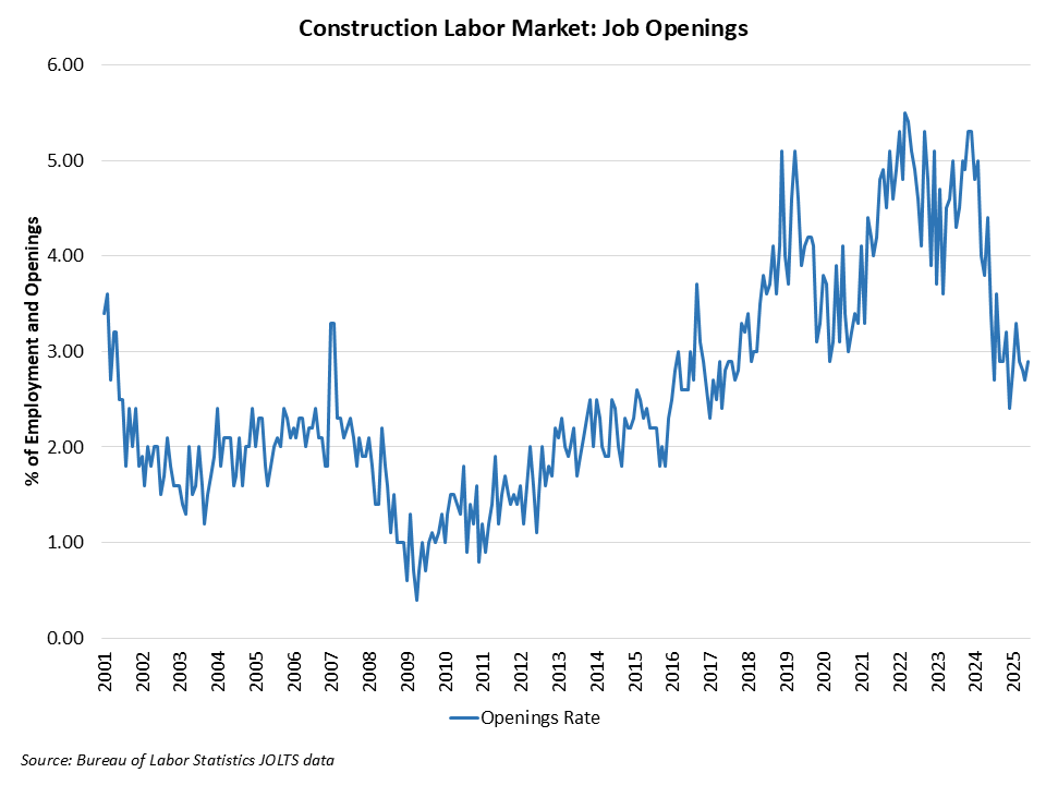 Construction Job Openings Relatively Unchanged in June