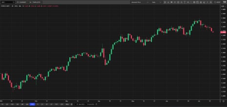The pound against the US dollar in 2025