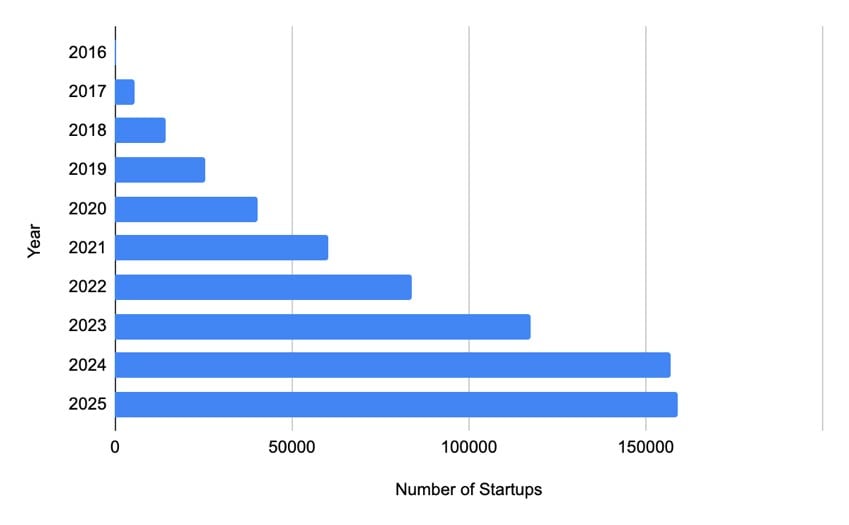 Reflections On The First Decade Of Startup India