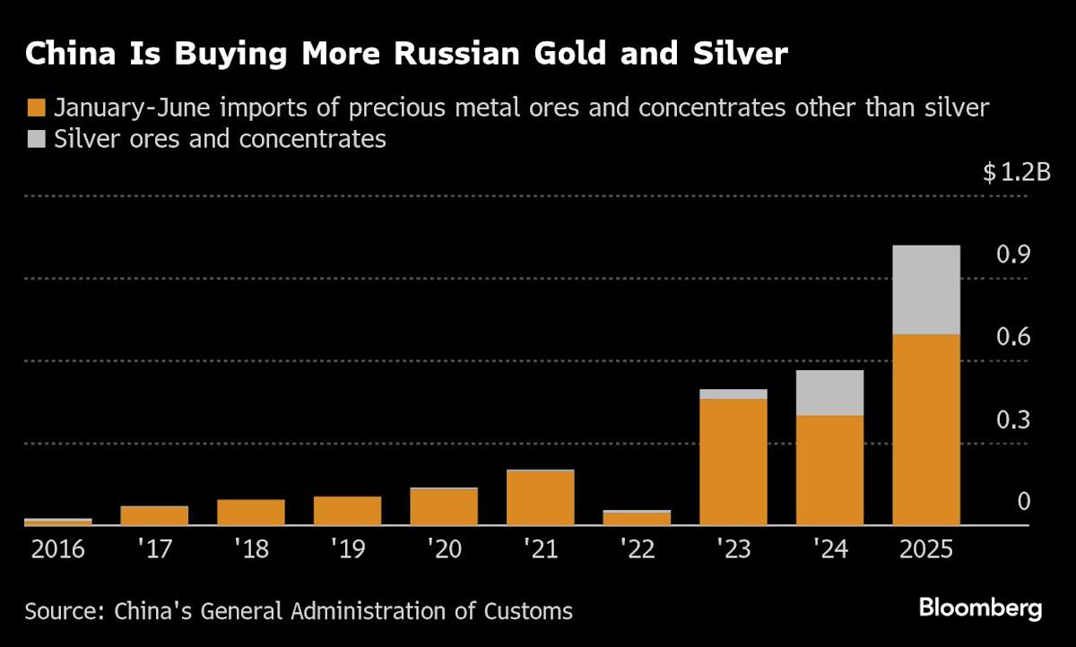 Russian Precious Metals Sales to China Hit $1 Billion