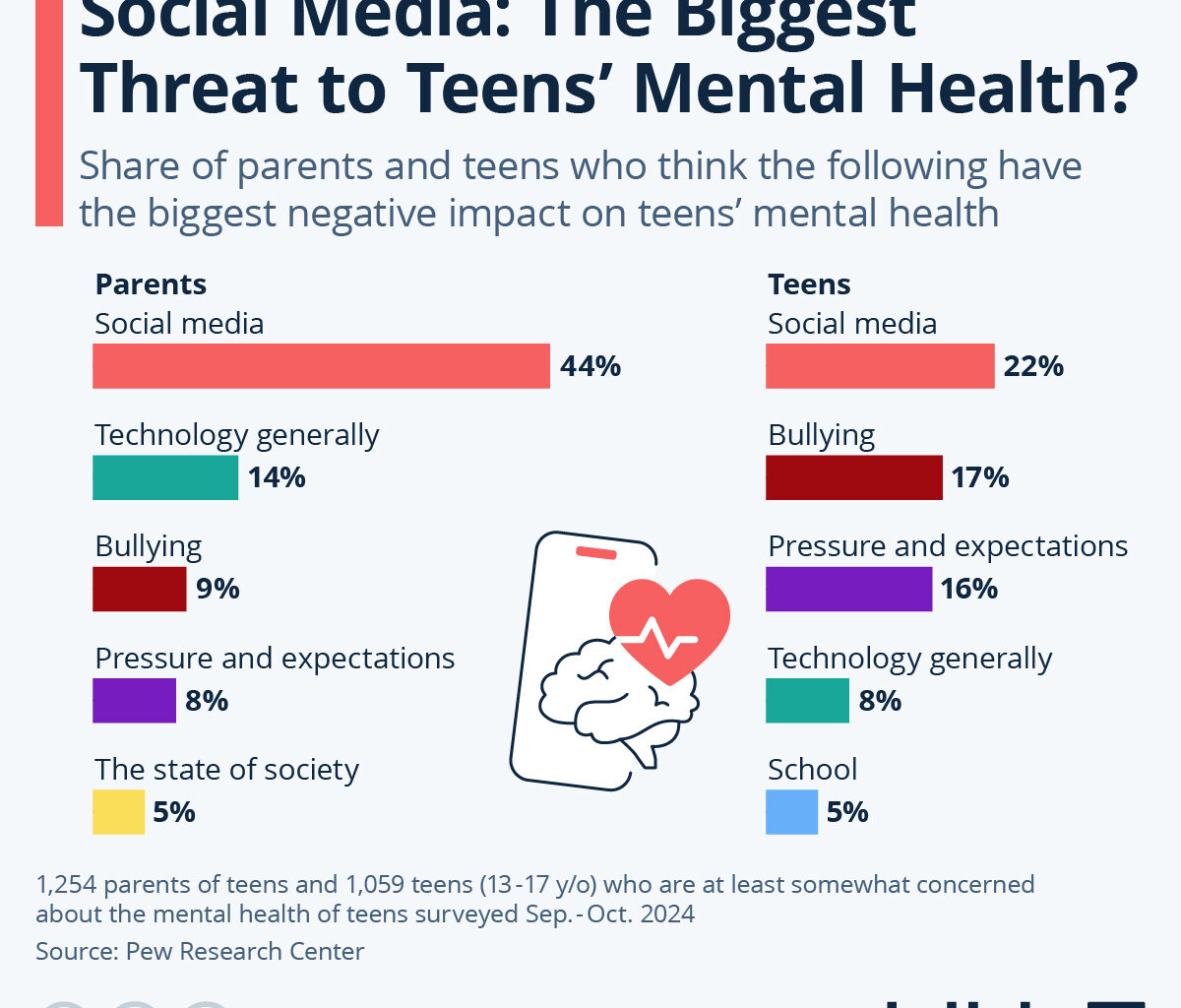 Infographic: Social Media: The Biggest Threat to Teens' Mental Health?