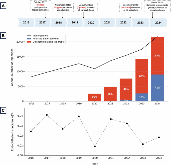 Towards greener intravitreal injections: the Oxford Eye Hospital experience