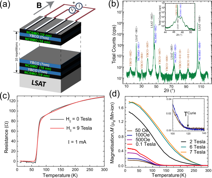 Spontaneous voltage and persistent electric current from rectification of electronic noise in cuprate/manganite heterostructures