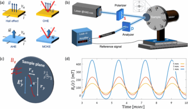 A sensitive MOKE and optical Hall effect technique at visible wavelengths: insights into the Gilbert damping