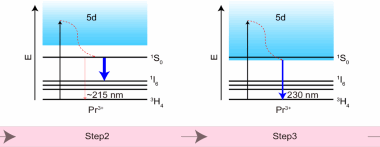 Multi-stimulated far-UVC luminescence for solar-blind imaging