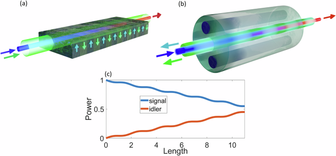 Optically programable quasi phase matching in four-wave mixing