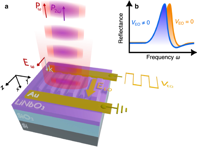Efficient GHz electro-optical modulation with a nonlocal lithium niobate metasurface in the linear and nonlinear regime