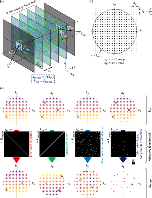 Programming of refractive functions | Nature Communications