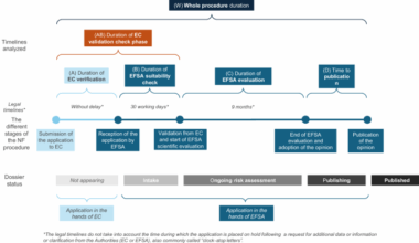 The novel food evaluation process delays access to food innovation in the European Union