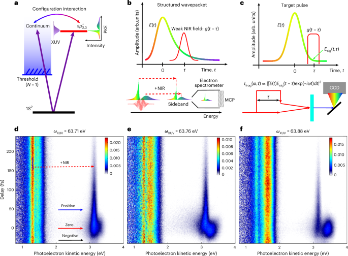 Resolving the phase of Fano resonance wave packets with photoelectron frequency-resolved optical gating