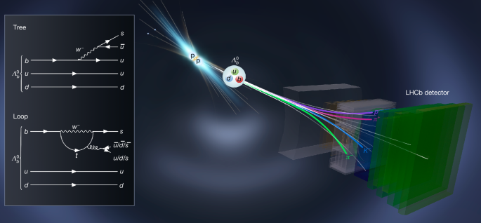 Observation of charge–parity symmetry breaking in baryon decays - Nature