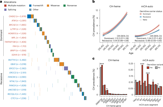 Germline genetic variation impacts clonal hematopoiesis landscape and progression to malignancy