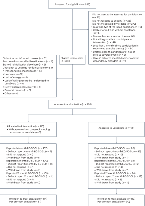 Exercise therapy and self-management support for individuals with multimorbidity: a randomized and controlled trial