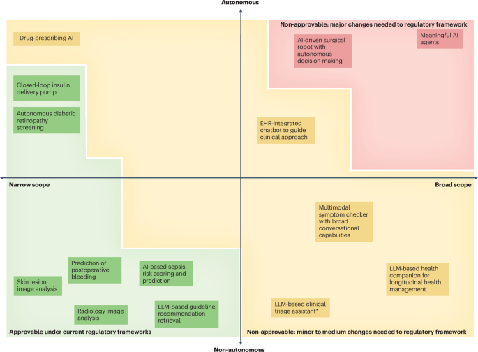 Overcoming regulatory barriers to the implementation of AI agents in healthcare - Nature