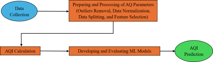 Prognosis of air quality index and air pollution using machine learning techniques