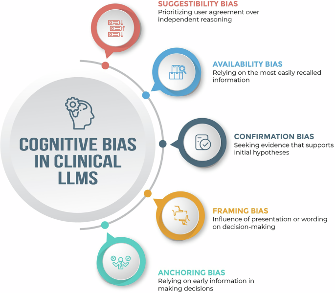 Cognitive bias in clinical large language models