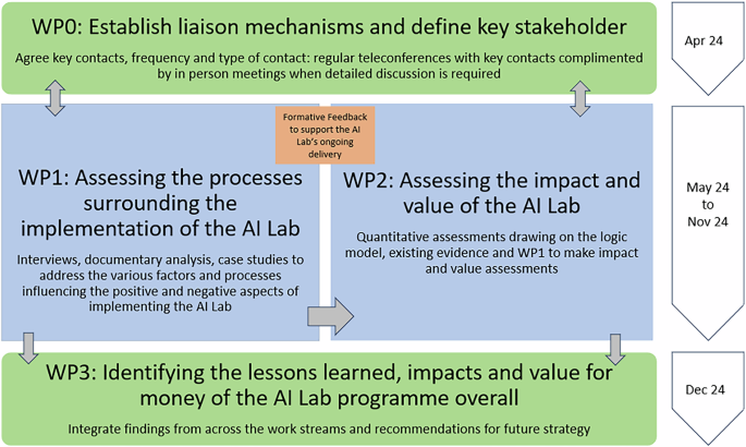 A mixed methods formative evaluation of the United Kingdom National Health Service Artificial Intelligence Lab