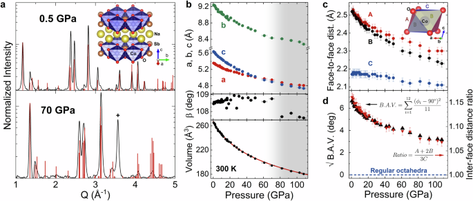 Pressure tuning of Kitaev spin liquid candidate Na3Co2SbO6