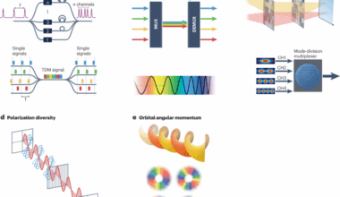 The potential of multidimensional photonic computing