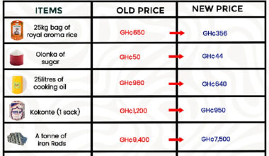 The real prices of goods on the market following cedi's appreciation