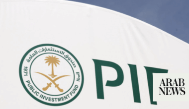 Saudi PIF rises to 4th among sovereign wealth funds as assets surpass $1tn 