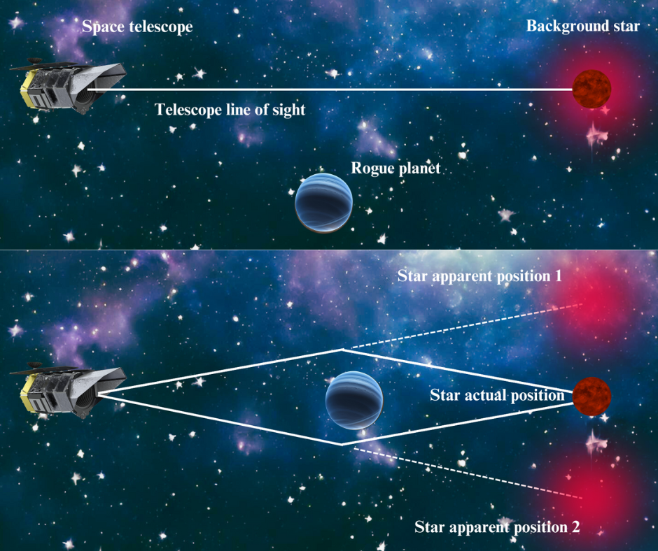 A diagram shows an exaggerated mini gravitational lensing situation