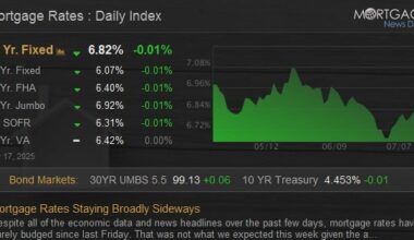 Mortgage Rates Staying Broadly Sideways