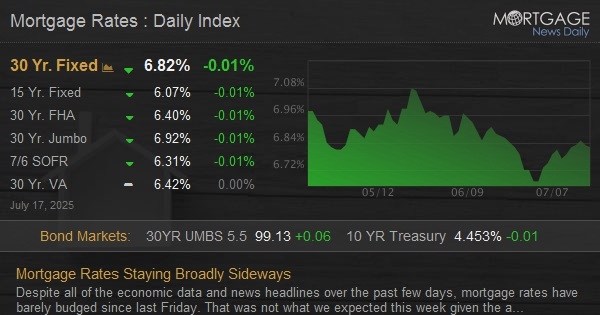 Mortgage Rates Staying Broadly Sideways