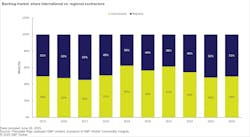 Backlog market share international versus regional contractors