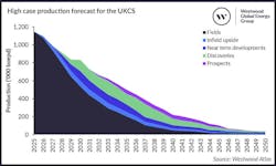 High-case production forecast for the UKCS