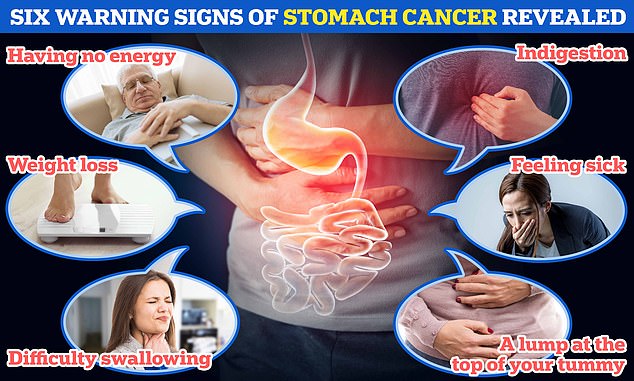 Having no energy, unintentionally losing weight, constant indigestion, difficulty swallowing, feeling sick and a lump at the top of your tummy are all warning signs and symptoms of stomach cancer
