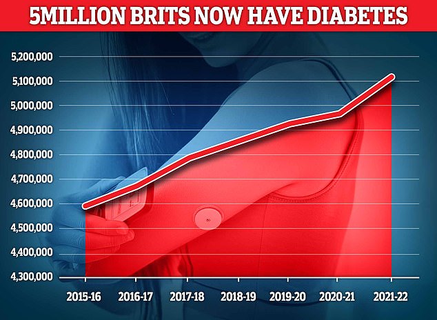 It comes as cases of diabetes in the UK reaching a record high amid the nation's obesity crisis