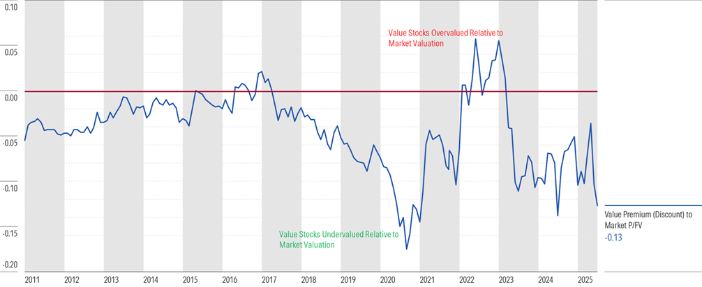 Graph of the price to fair value of the value category relative to the price to fair value of the broad market.