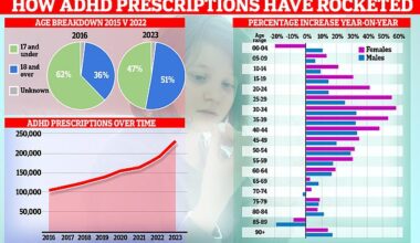 Fascinating graphs show how ADHD prescriptions have risen over time, with the patient demographic shifting from children to adults with women in particular now driving the increase
