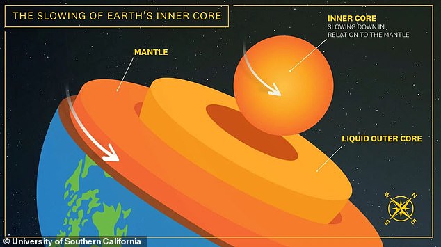 Overall, scientists expected the planet's rotation to slow. This is partly due to the slowing rotation of the inner core, which affects Earth's rotation in space