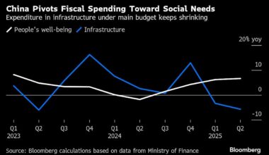 China Social Spending Hits Highest Level in Nearly 2 Decades