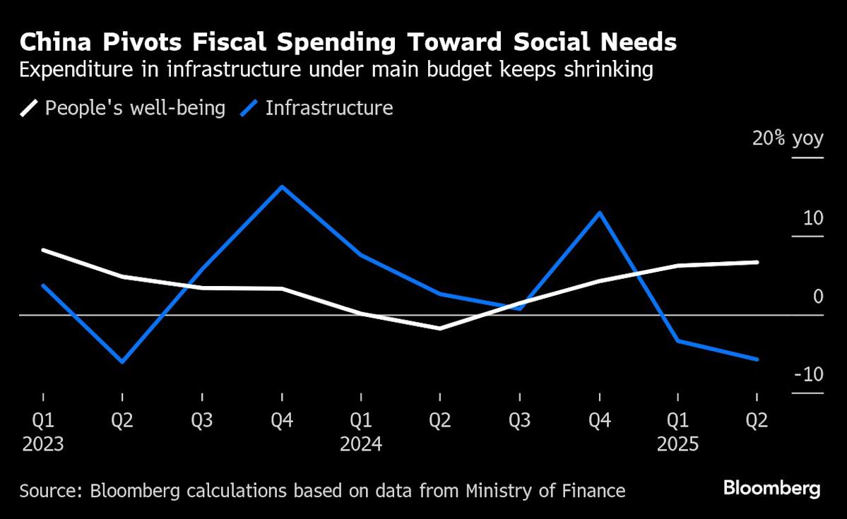 China Social Spending Hits Highest Level in Nearly 2 Decades