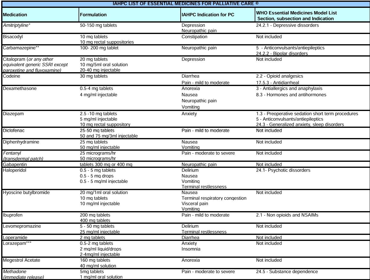 The IAHPC list features several drugs not on the WHO list.