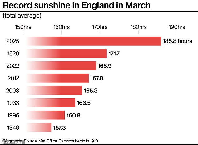 Some 185.8 hours of sunshine were measured across England - 59 per cent more than the long-term average