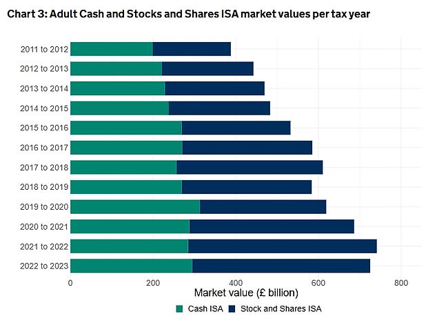 Government figures underline the scale of the Isa market in the UK