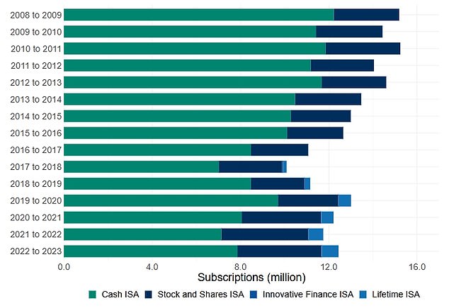 Cash Isas are the most popular version of the savings vehicle for Brits