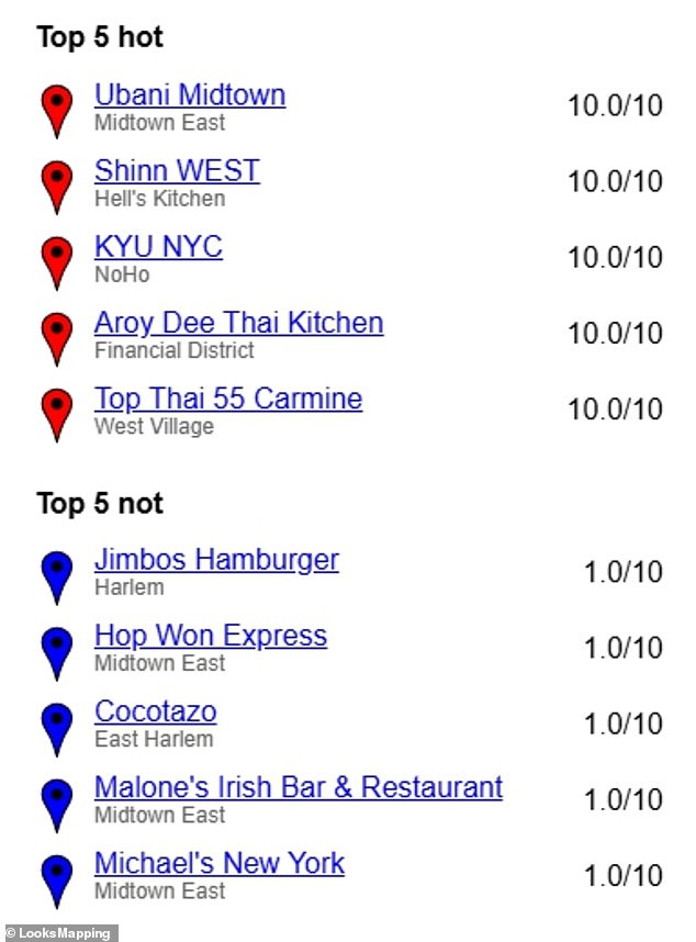 In his latest project, titled 'Finding Which Restaurants the Hottest People Go To,' Walz analyzed roughly 2.8 million Google Maps reviews from 9,834 restaurants across NYC, Los Angeles and San Francisco - feeding the data into an interactive digital heat map that ranks venues based on the perceived attractiveness of their customers (pictured: results)