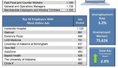 Registered Nurses, Retail Salespersons, and Supervisors of Retail Sales Workers, are the Top Jobs in JUNE