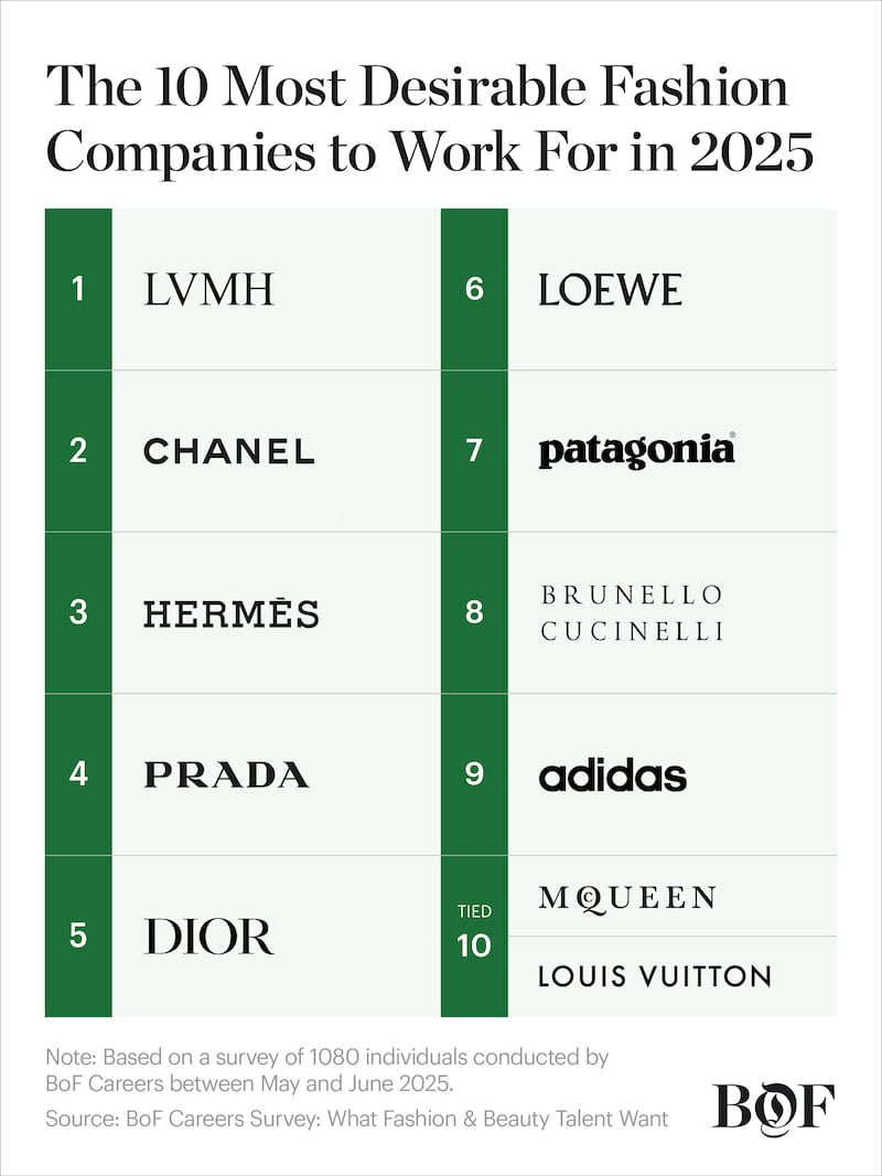 Graphic for BoF Careers "Most Desirable Fashion Companies to Work for in 2025"
