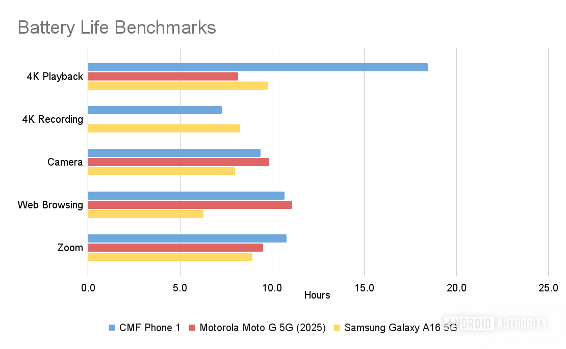 Budget phone battery life benchmarks