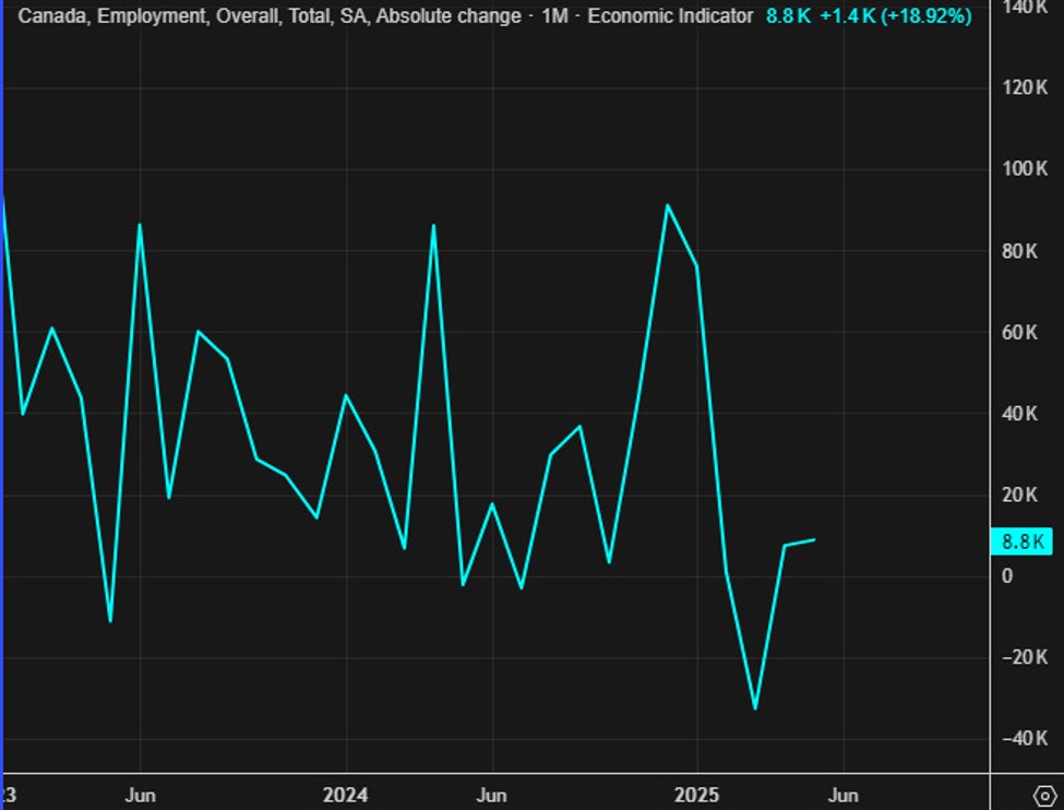 Canada May employment change +83.1K vs 0.0K expected