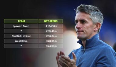 Championship net spend table since 2020: Wrexham above Birmingham...