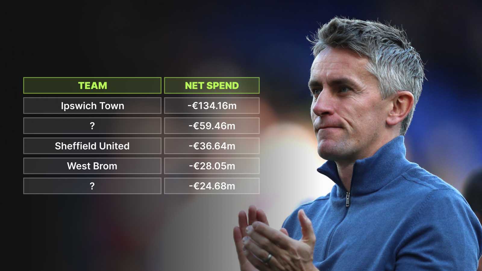 Championship net spend table since 2020: Wrexham above Birmingham...